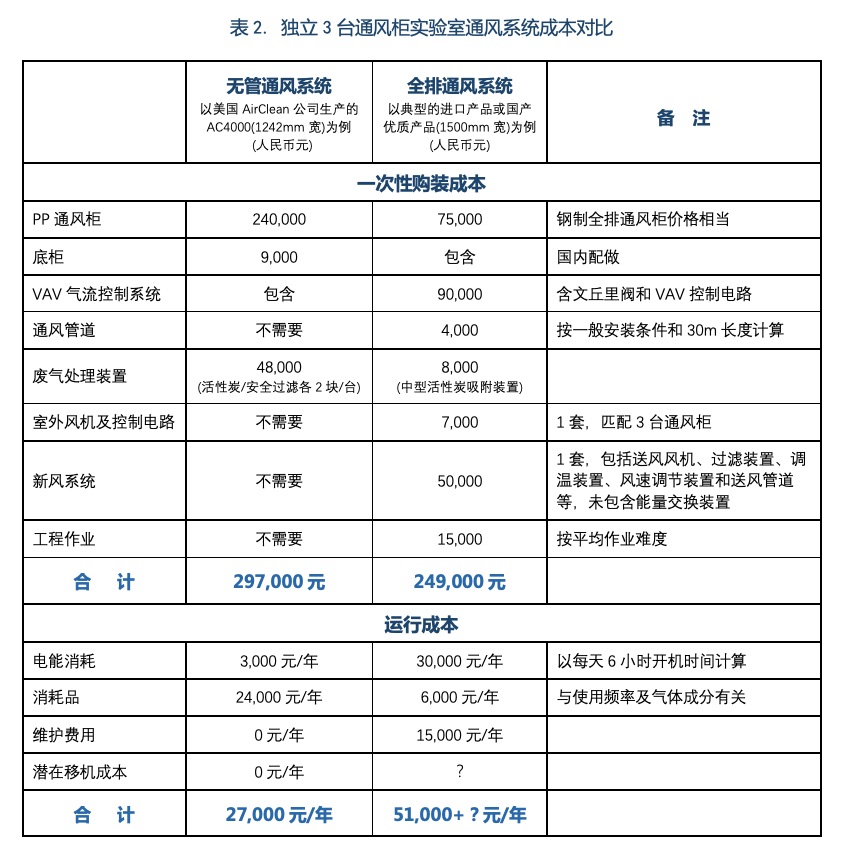 表2. 独立3台通风柜实验室通风系统成本对比.jpg 表2. 独立3台通风柜实验室通风系统成本对比.jpg