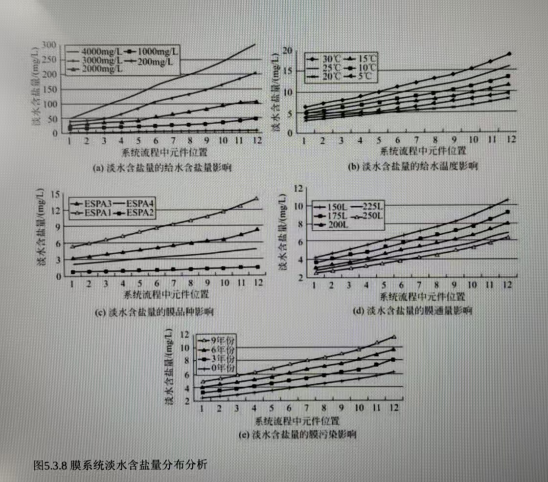 反渗透系统运行特性（三）(图1)