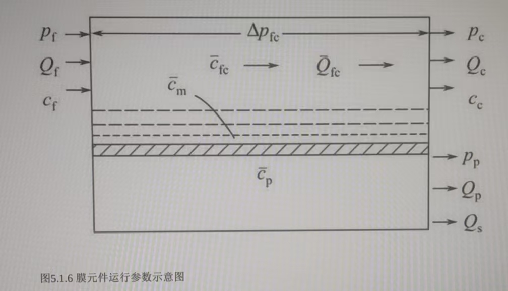 反渗透(三)(图1) 反渗透膜元件的性能(三)(图1)